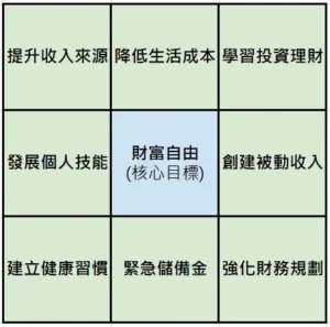 曼陀羅計畫步驟2-制定子目標