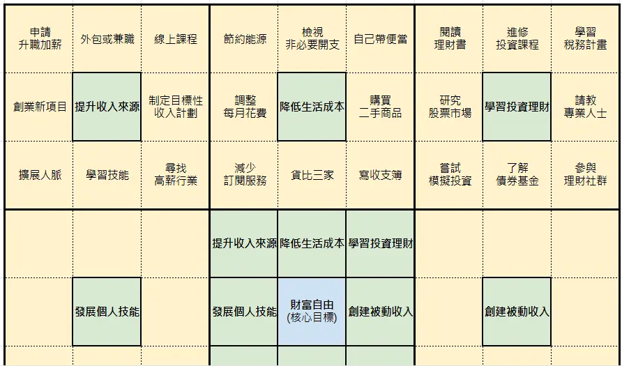 曼陀羅計畫步驟3-子目標再細分